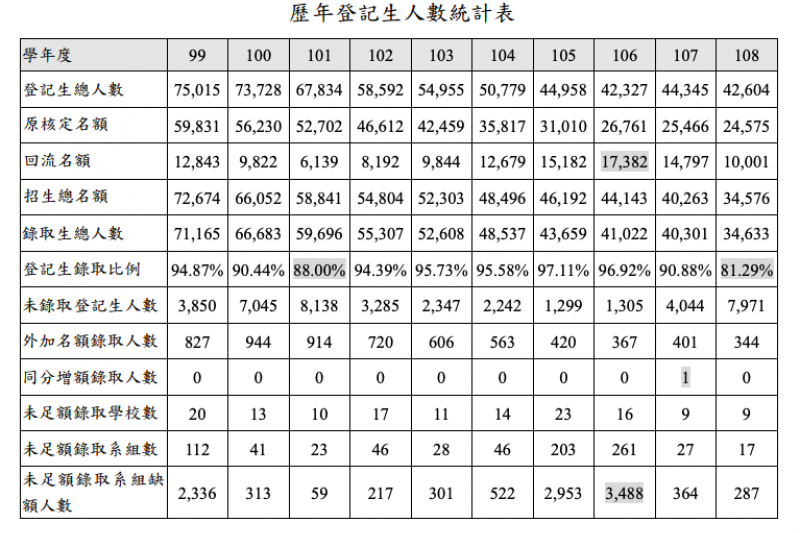 20190807-歷年登記生人數統計。（大學考試入學分發委員會提供）