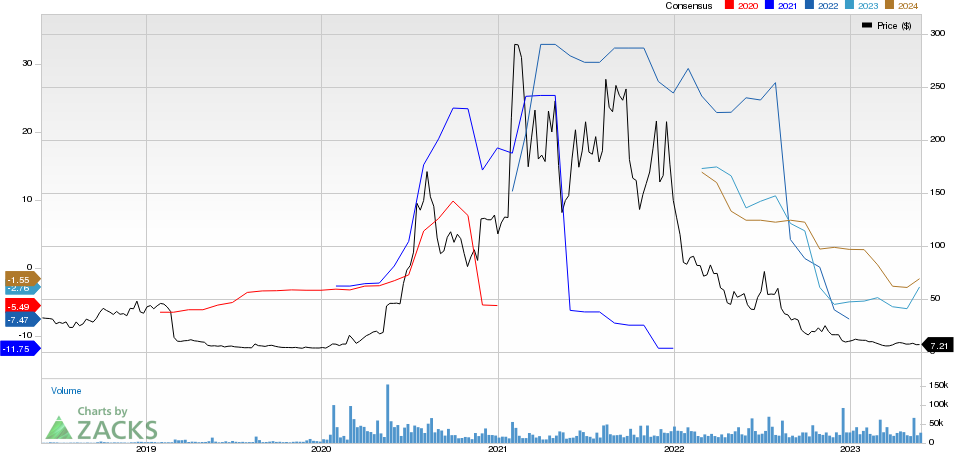 Novavax, Inc. Price and Consensus