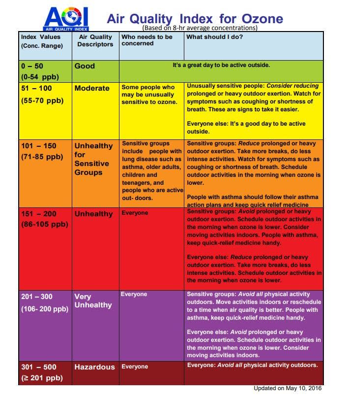 This chart describes air quality severity and who it affects.