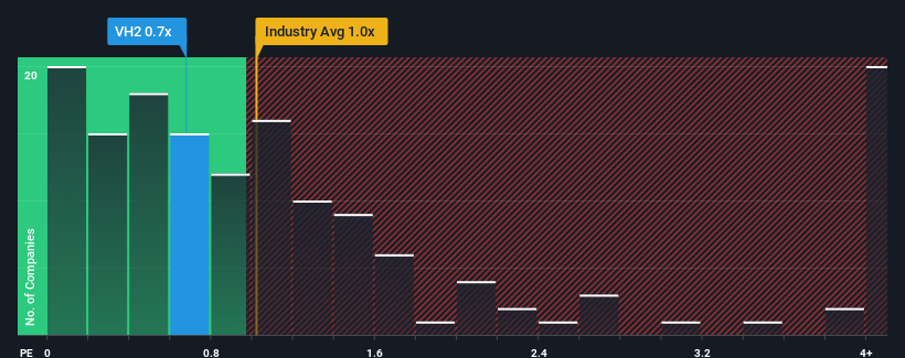 ps-multiple-vs-industry