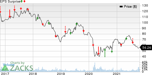 AnheuserBusch InBev SANV Price and EPS Surprise