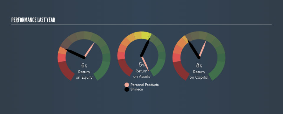 NasdaqCM:TYHT Past Revenue and Net Income, May 14th 2019