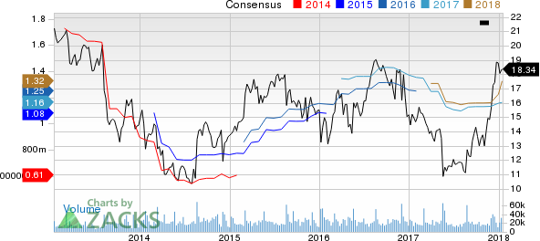 American Eagle Outfitters, Inc. Price and Consensus