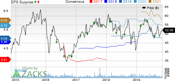 Norwegian Cruise Line Holdings Ltd. Price, Consensus and EPS Surprise