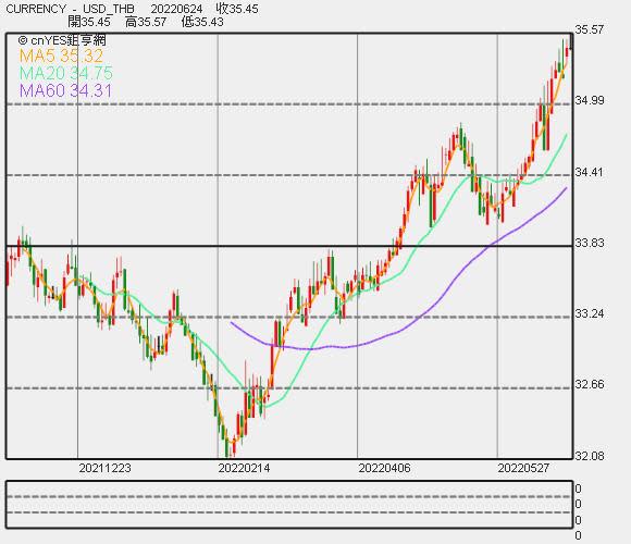 美元兌泰銖走勢