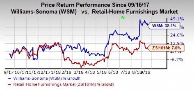 Williams-Sonoma (WSM) continues to add stores in a bid to expand its global footprint.