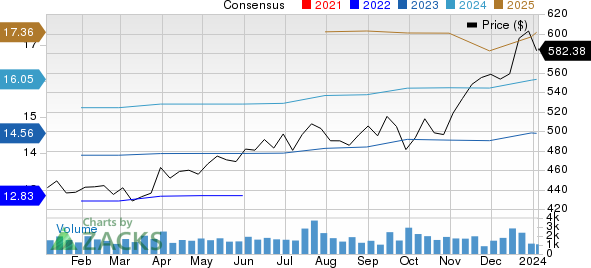 Cintas Corporation Price and Consensus