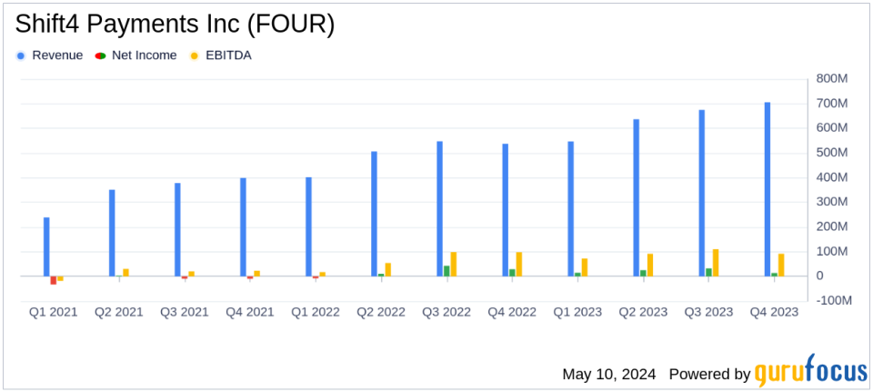 Shift4 Payments Inc (FOUR) Q1 2024 Earnings Report: A Detailed Analysis