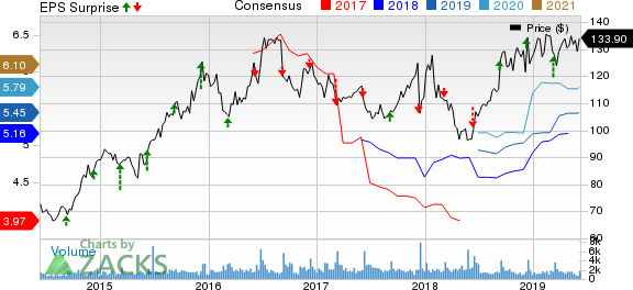 Caseys General Stores, Inc. Price, Consensus and EPS Surprise