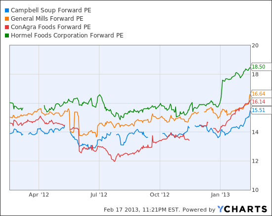 CPB Forward PE Chart