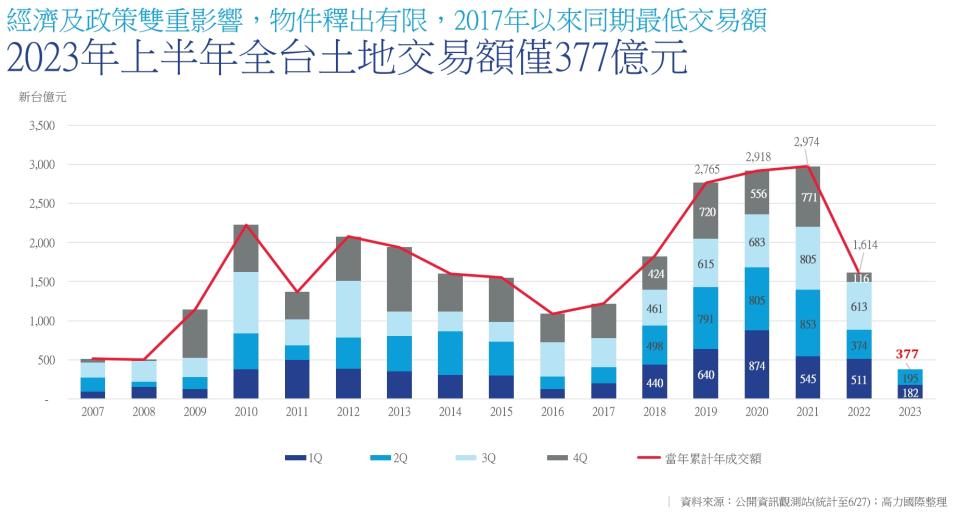 建商縮手、物件釋出有限之下，今年上半年土地交易額創6年最低。（圖／高力國際）