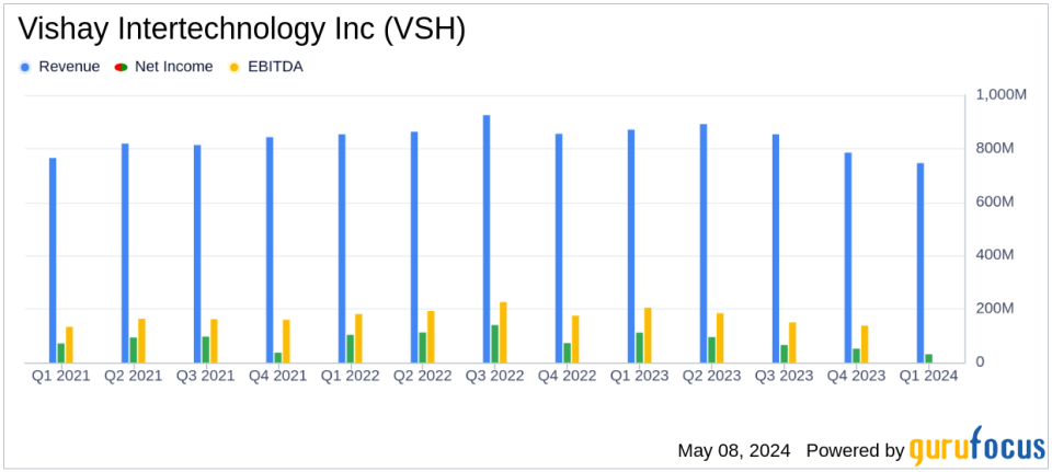 Vishay Intertechnology Inc (VSH) Q1 2024 Earnings: Aligns with EPS Projections Amidst Revenue Decline