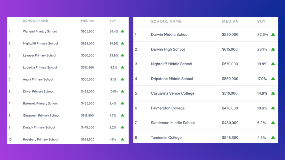 NORTHERN TERRITORY: Schools ranked by the annual house price growth of the school catchment. LEFT: Primary schools; RIGHT: Secondary schools. (Source: Domain School Zone Report 2021)