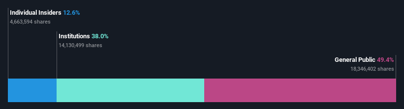 ownership-breakdown