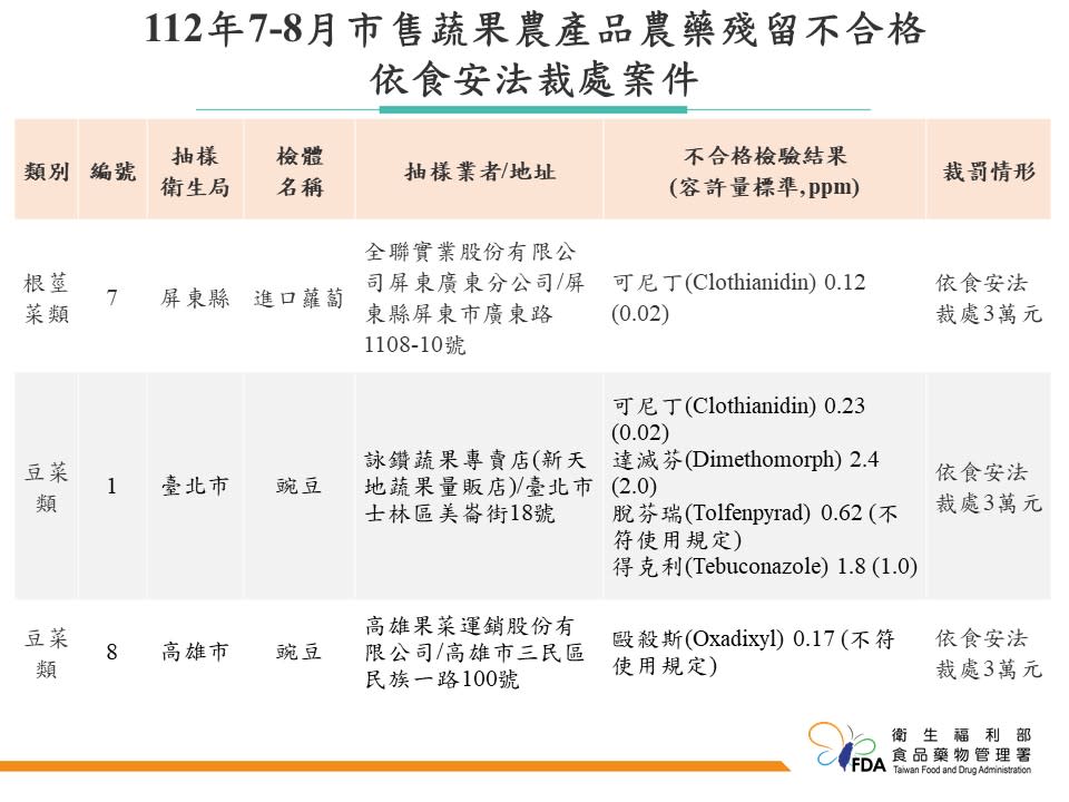 全聯、馬辣等店被依照食安法裁處三萬元。（圖／食藥署提供）