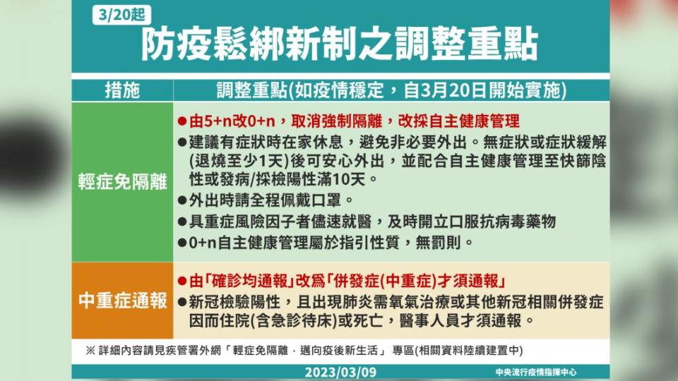 3/20起防疫鬆綁新制之調整重點。（圖／中央流行疫情指揮中心）