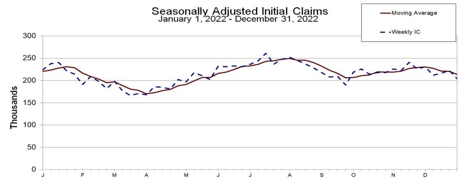 (Source: <a href="https://www.dol.gov/ui/data.pdf" rel="nofollow noopener" target="_blank" data-ylk="slk:BLS" class="link ">BLS</a>)