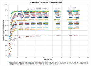 Cumulative Leach Curves, Liberty Gold Variability Composite Samples