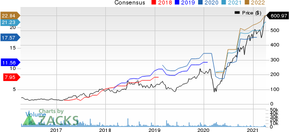 RH Price and Consensus