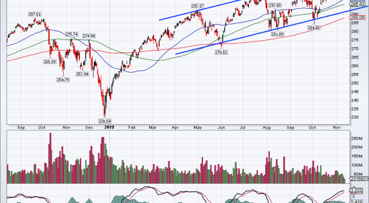 Top Stock Trades for Tomorrow No. 1: S&P 500 ETF (SPY)