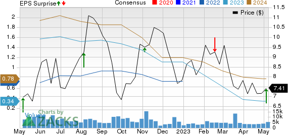 American Axle &amp; Manufacturing Holdings, Inc. Price, Consensus and EPS Surprise