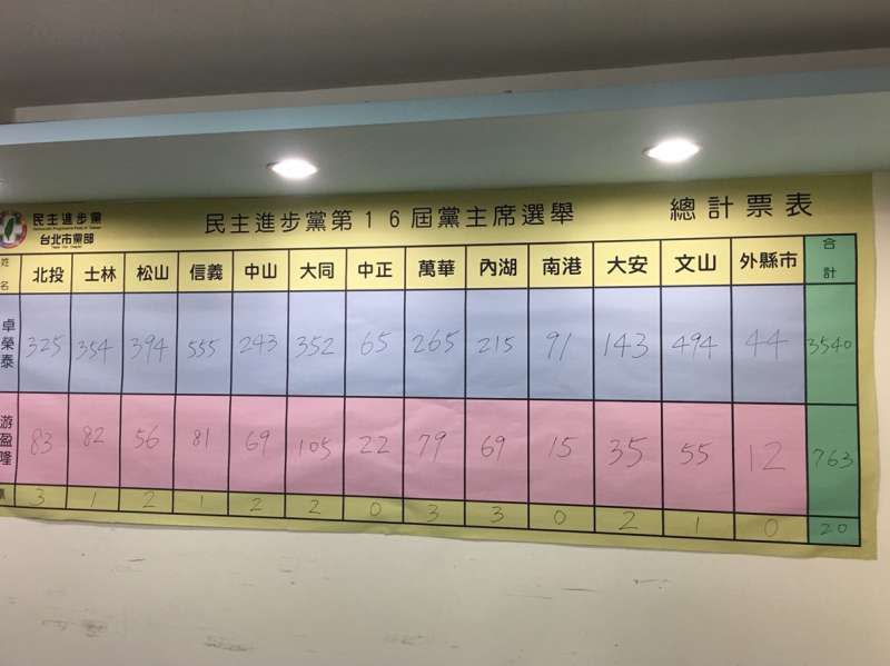 20190106-民進黨6日舉行黨主席補選，圖為台北市黨部投開票結果。（民進黨黨內幹部提供）