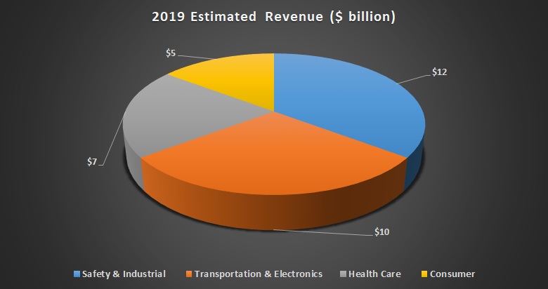 3M Estimated revenue for 2019.