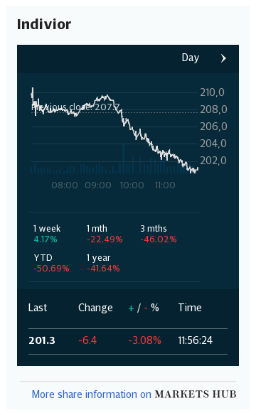 Markets Hub - Indivior PLC