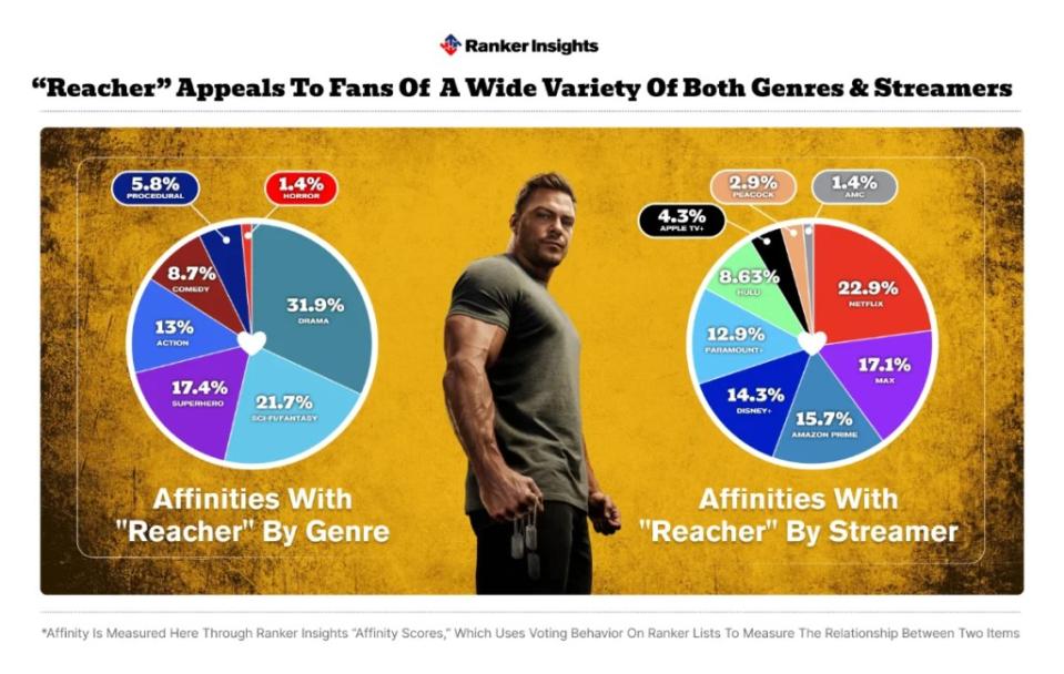 Graph depicting that Reacher is a hit with fans across genres, from sci-fi-fantasy to comedy