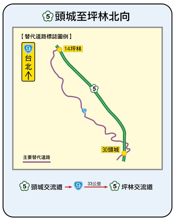 由於國慶連假期間國道易雍塞，高公局建議民眾可以改走省道或縣道。   圖：高公局／提供