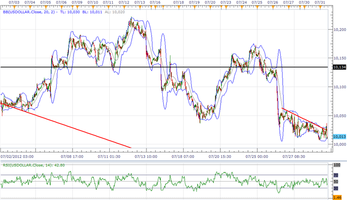 USD_Index_At_Critical_Juncture_Going_Into_August_AUD_Rally_To_Fizzle_body_ScreenShot014.png, USD Index At Critical Juncture Going Into August, AUD Rally To Fizzle