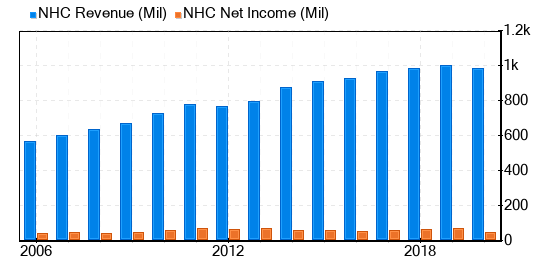 National Healthcare Stock Is Believed To Be Fairly Valued