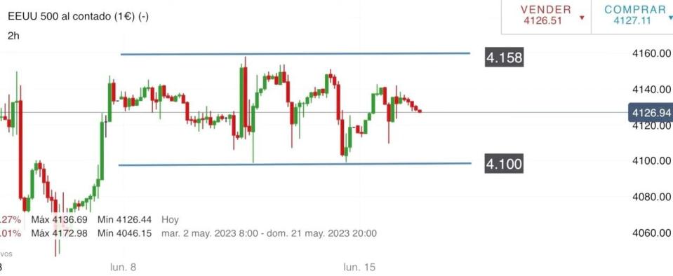 SP 500