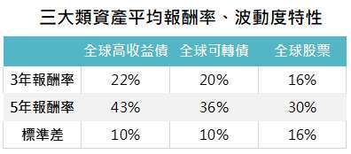 資料來源：Bloomberg，「鉅亨買基金」整理，指數採標普500與美銀美林各債券總報酬指數，報酬率為滾動3、5年平均值，報酬率以美元計算，資料期間1997/12 – 2020/10。此資料僅為歷史數據模擬回測，不為未來投資獲利之保證，在不同指數走勢、比重與期間下，可能得到不同數據結果。