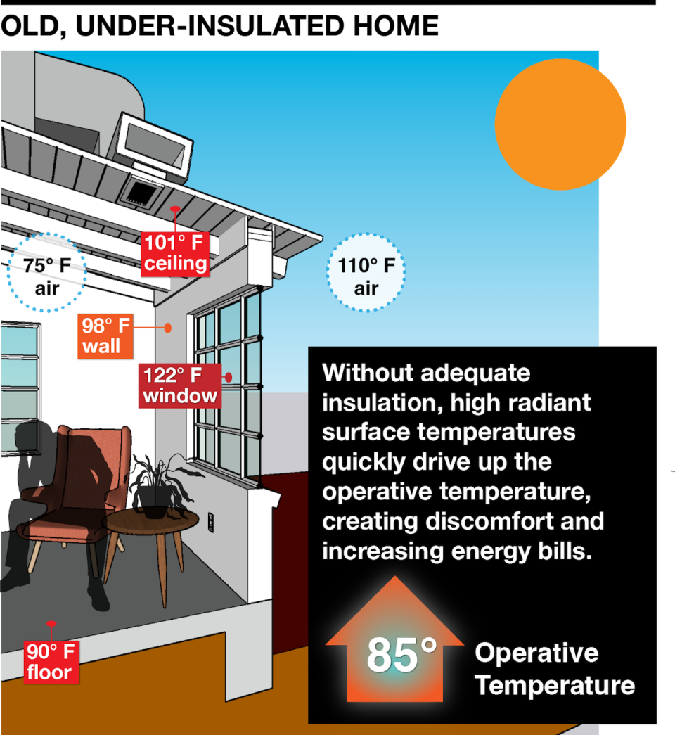 The high radiant mean temperature in old, under-insulated homes makes them much less comfortable than new or well-insulated homes. Jonathan Bean, <a href="http://creativecommons.org/licenses/by-nd/4.0/" rel="nofollow noopener" target="_blank" data-ylk="slk:CC BY-ND;elm:context_link;itc:0;sec:content-canvas" class="link ">CC BY-ND</a>