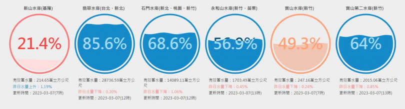 各水庫蓄水量。（圖／翻攝自台灣水庫即時水情）