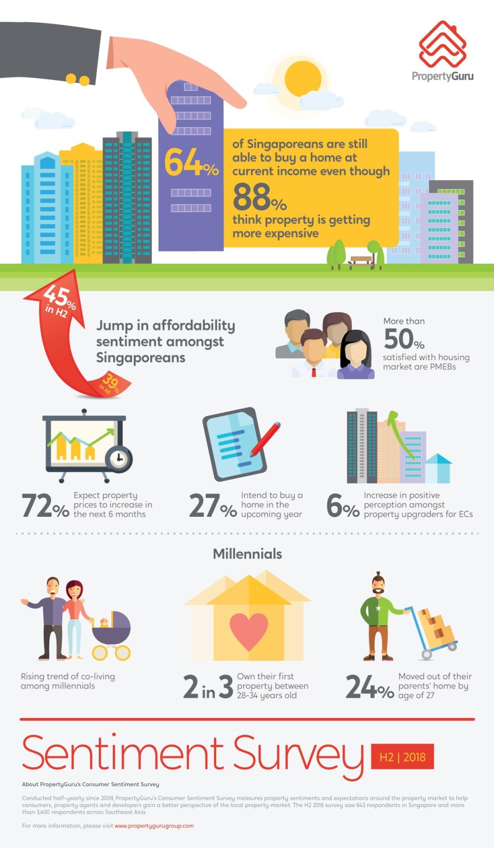 PropertyGuru Sentiment Survey H2 2018