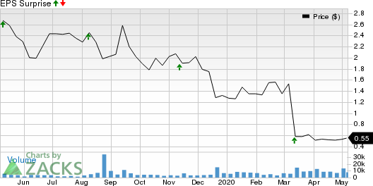 Nabriva Therapeutics AG Price and EPS Surprise