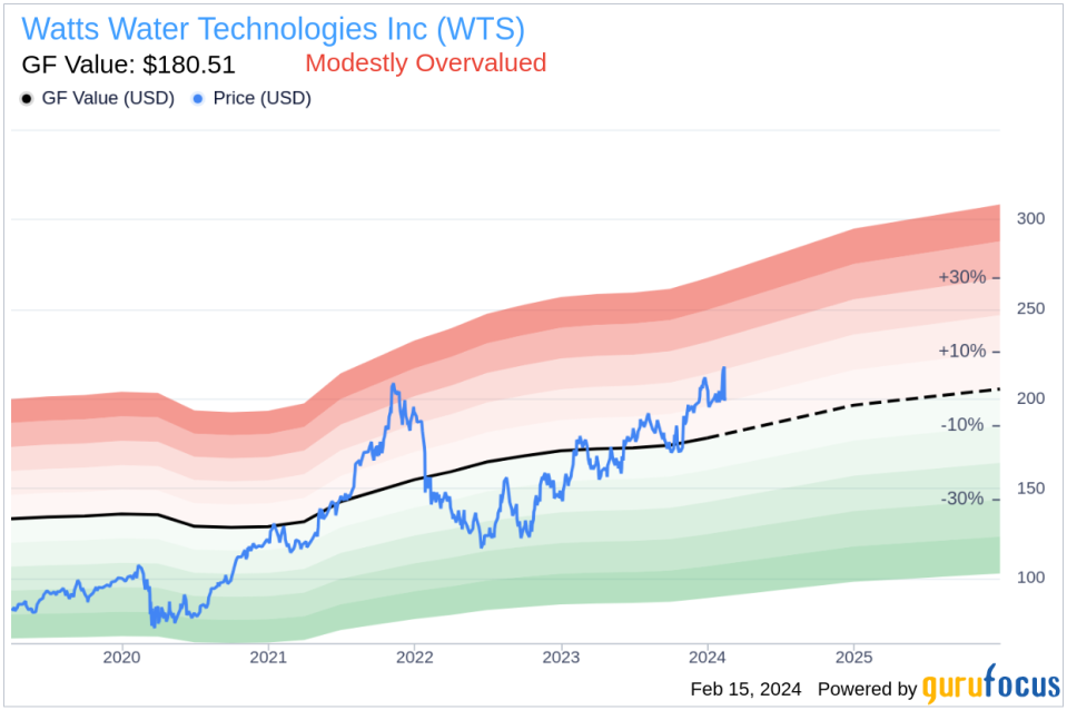 Watts Water Technologies Inc Insider Sells Company Shares