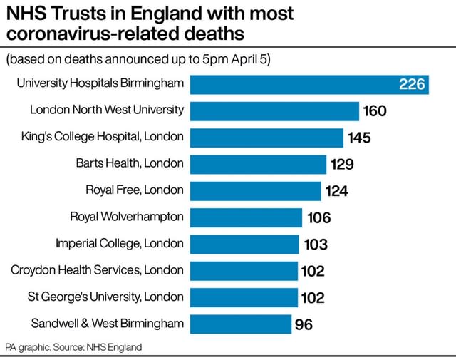 NHS Trusts in England with most coronavirus-related deaths