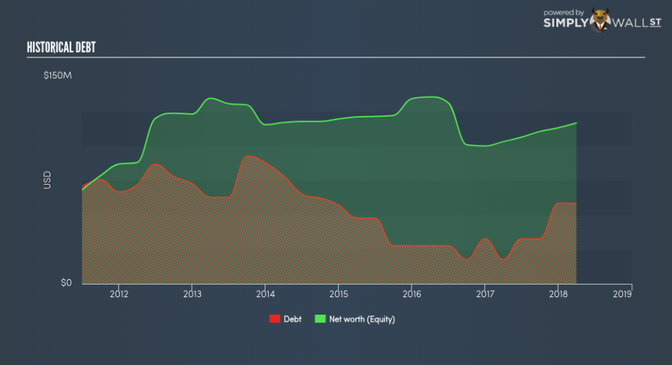 NasdaqGS:PMBC Historical Debt June 24th 18