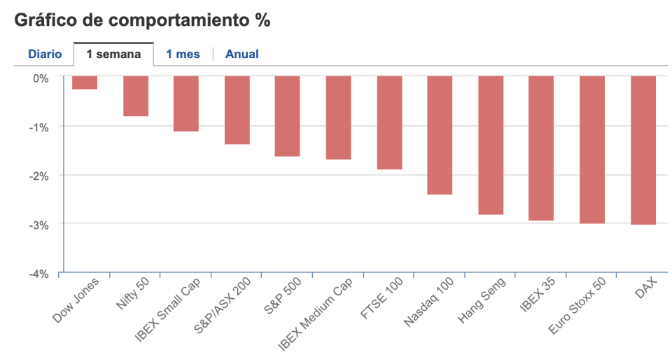 Los mercados accionarios se toman un respiro. ¿Momento de comprar la caída?