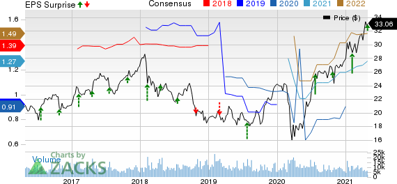 ABB Ltd Price, Consensus and EPS Surprise