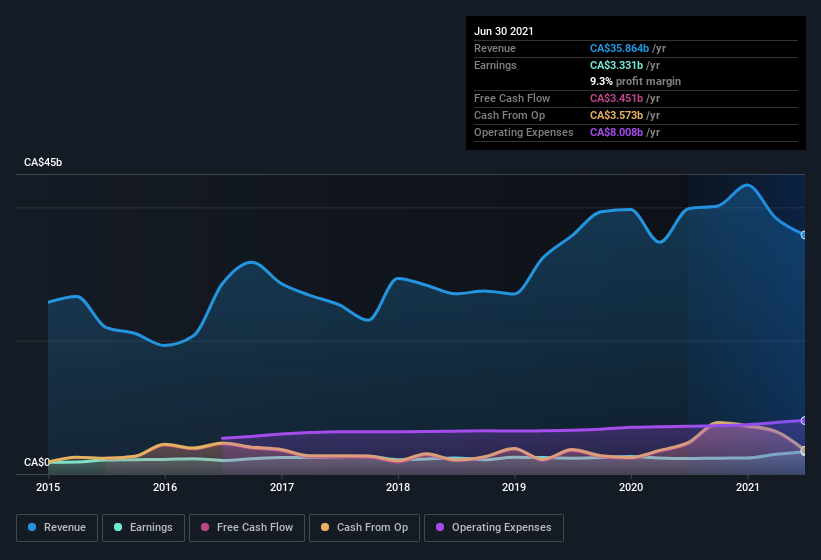 earnings-and-revenue-history