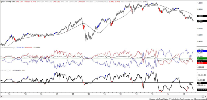 COT-Crude Oil Large Speculators Remain Net Long!