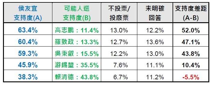 國民黨侯友宜與民進黨5位人選對決支持度比較。(台灣指標民調提供)