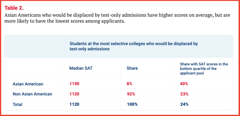 (Selective Bias Asian Americans, Test Scores, and Holistic Admissions)