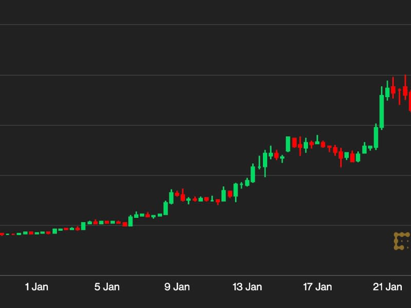 Gráfico de precio del token OP muestra una suba en enero. (CoinDesk)