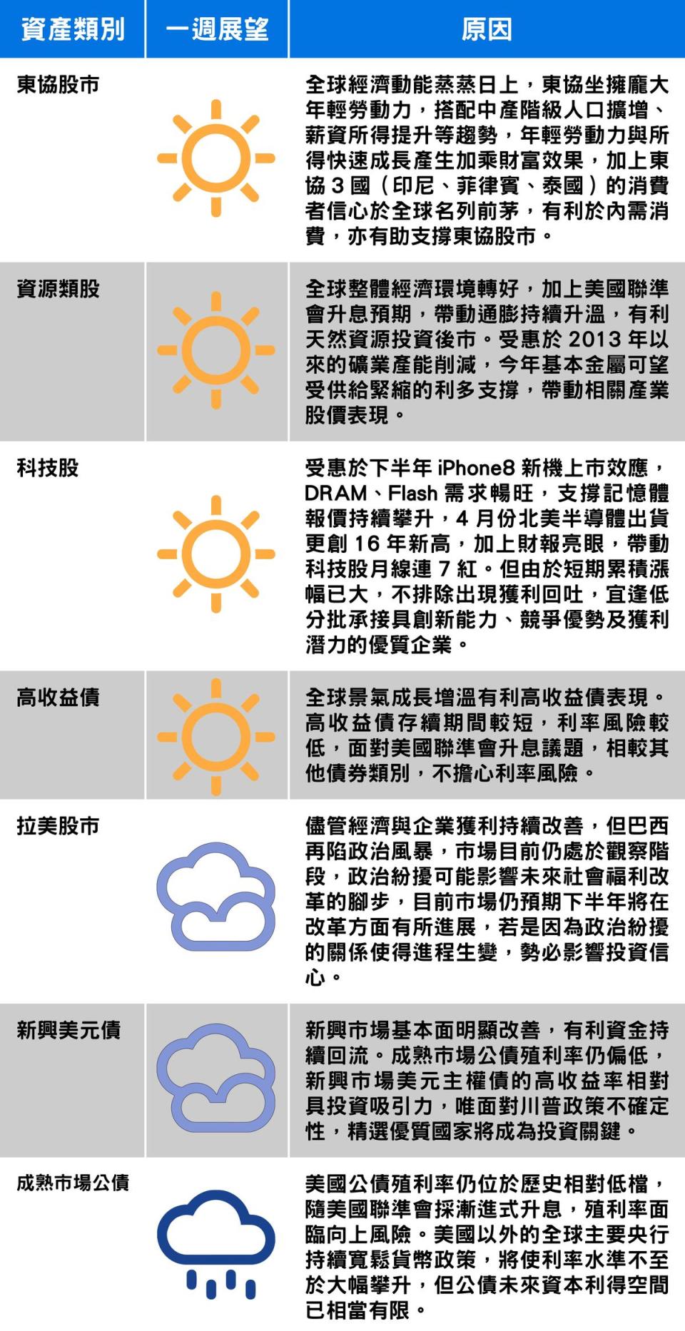 資料來源：摩根投信