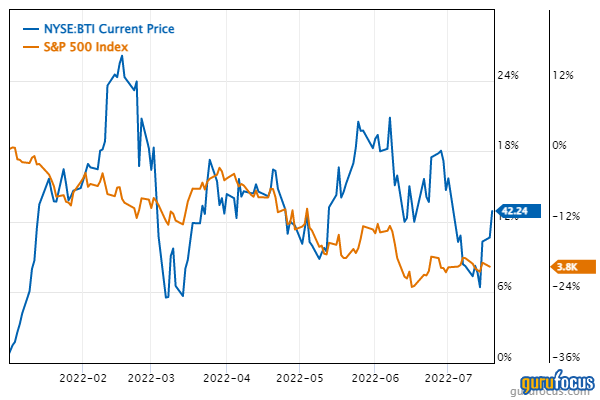 British American Tobacco Is Currently a Solid Potential Pick